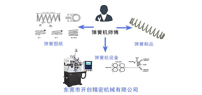 彈簧、彈簧機(jī)和彈簧機(jī)師傅三者之間的關(guān)系.jpg